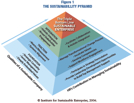 sustainable pyramid